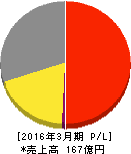 ジェーシー・コムサ 損益計算書 2016年3月期 ジェーシー・コムサ 損益計算書 2016年3月期