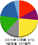 ミヨシ油脂 貸借対照表 2016年12月期 ミヨシ油脂 貸借対照表 2016年12月期