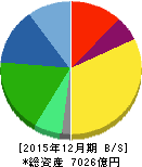ユニ・チャーム 貸借対照表 2015年12月期 ユニ・チャーム 貸借対照表 2015年12月期