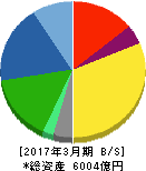 日立化成 貸借対照表 2017年3月期 日立化成 貸借対照表 2017年3月期