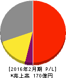 東京個別指導学院 損益計算書 2016年2月期 東京個別指導学院 損益計算書 2016年2月期