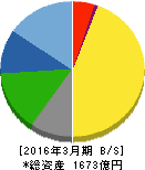 東京応化工業 貸借対照表 2016年3月期 東京応化工業 貸借対照表 2016年3月期