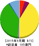 ステップ 貸借対照表 2015年9月期 ステップ 貸借対照表 2015年9月期