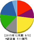 ミヨシ油脂 貸借対照表 2015年12月期 ミヨシ油脂 貸借対照表 2015年12月期