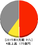 ケイティケイ 損益計算書 2015年8月期 ケイティケイ 損益計算書 2015年8月期