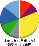 岡部 貸借対照表 2016年12月期 岡部 貸借対照表 2016年12月期