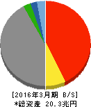 MS&ADインシュアランスグループホールディングス 貸借対照表 2016年3月期 MS&ADインシュアランスグループホールディングス 貸借対照表 2016年3月期