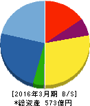 日本エスリード 貸借対照表 2016年3月期 日本エスリード 貸借対照表 2016年3月期