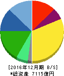 ユニ・チャーム 貸借対照表 2016年12月期 ユニ・チャーム 貸借対照表 2016年12月期