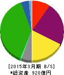 ヤマタネ 貸借対照表 2015年3月期 ヤマタネ 貸借対照表 2015年3月期