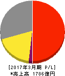 TOKAIホールディングス 損益計算書 2017年3月期 TOKAIホールディングス 損益計算書 2017年3月期