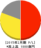 吉野家ホールディングス 損益計算書 2015年2月期 吉野家ホールディングス 損益計算書 2015年2月期