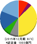 三菱鉛筆 貸借対照表 2015年12月期 三菱鉛筆 貸借対照表 2015年12月期