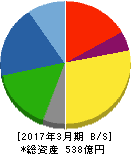 小池酸素工業 貸借対照表 2017年3月期 小池酸素工業 貸借対照表 2017年3月期