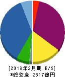 いちご 貸借対照表 2016年2月期 いちご 貸借対照表 2016年2月期