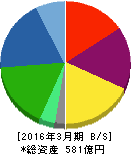 遠藤照明 貸借対照表 2016年3月期 遠藤照明 貸借対照表 2016年3月期