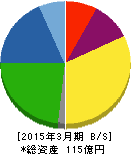 スーパーツール 貸借対照表 2015年3月期 スーパーツール 貸借対照表 2015年3月期
