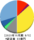 ネオジャパン 貸借対照表 2023年10月期