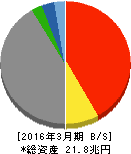 東京海上ホールディングス 貸借対照表 2016年3月期 東京海上ホールディングス 貸借対照表 2016年3月期