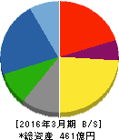 愛知時計電機 貸借対照表 2016年3月期 愛知時計電機 貸借対照表 2016年3月期