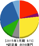 NIPPO 貸借対照表 2015年3月期 NIPPO 貸借対照表 2015年3月期