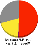 ダイショー 損益計算書 2015年3月期 ダイショー 損益計算書 2015年3月期