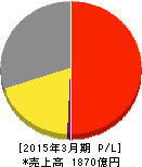 美津濃 損益計算書 2015年3月期 美津濃 損益計算書 2015年3月期