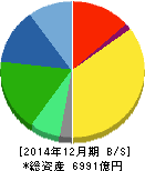 ユニ・チャーム 貸借対照表 2014年12月期 ユニ・チャーム 貸借対照表 2014年12月期