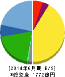 ジョイフル本田 貸借対照表 2014年6月期 ジョイフル本田 貸借対照表 2014年6月期