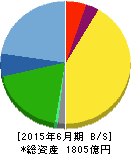 ジョイフル本田 貸借対照表 2015年6月期 ジョイフル本田 貸借対照表 2015年6月期