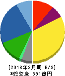 日本トムソン 貸借対照表 2016年3月期 日本トムソン 貸借対照表 2016年3月期