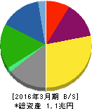 フジ・メディア・ホールディングス 貸借対照表 2016年3月期 フジ・メディア・ホールディングス 貸借対照表 2016年3月期