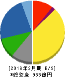 コロナ 貸借対照表 2016年3月期 コロナ 貸借対照表 2016年3月期