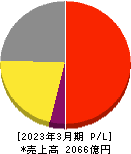 日本光電工業 損益計算書 2023年3月期