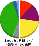 広島電鉄 貸借対照表 2023年9月期