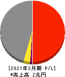 日本通運 損益計算書 2021年3月期