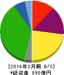 広島電鉄 貸借対照表 2016年3月期 広島電鉄 貸借対照表 2016年3月期