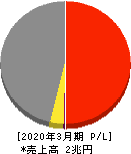 日本通運 損益計算書 2020年3月期