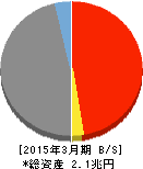 琉球銀行 貸借対照表 2015年3月期 琉球銀行 貸借対照表 2015年3月期