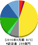 マニー 貸借対照表 2016年8月期 マニー 貸借対照表 2016年8月期