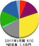 住友金属鉱山 貸借対照表 2017年3月期 住友金属鉱山 貸借対照表 2017年3月期
