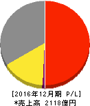 ノーリツ 損益計算書 2016年12月期 ノーリツ 損益計算書 2016年12月期