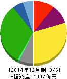 京葉瓦斯 貸借対照表 2014年12月期 京葉瓦斯 貸借対照表 2014年12月期