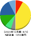 長谷川香料 貸借対照表 2023年12月期