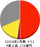 東京個別指導学院 損益計算書 2024年2月期