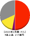 東京個別指導学院 損益計算書 2023年2月期