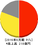 藤久 損益計算書 2016年6月期 藤久 損益計算書 2016年6月期