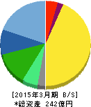 精工技研 貸借対照表 2015年3月期 精工技研 貸借対照表 2015年3月期