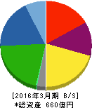 第一工業製薬 貸借対照表 2016年3月期 第一工業製薬 貸借対照表 2016年3月期