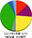 広島電鉄 貸借対照表 2017年3月期 広島電鉄 貸借対照表 2017年3月期